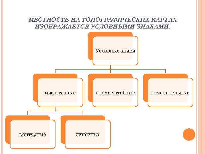 МЕСТНОСТЬ НА ТОПОГРАФИЧЕСКИХ КАРТАХ ИЗОБРАЖАЕТСЯ УСЛОВНЫМИ ЗНАКАМИ. Условные знаки масштабные контурные внемасштабные линейные пояснительные