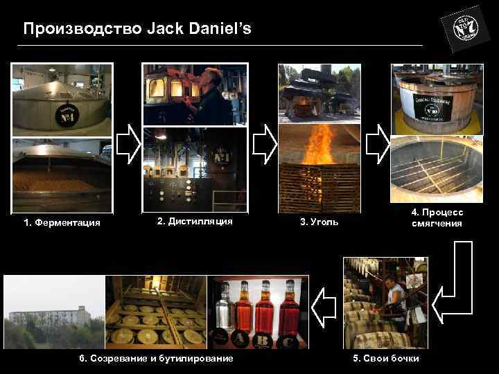 Производство Jack Daniel’s 1. Ферментация 2. Дистилляция 6. Созревание и бутилирование 3. Уголь 4.
