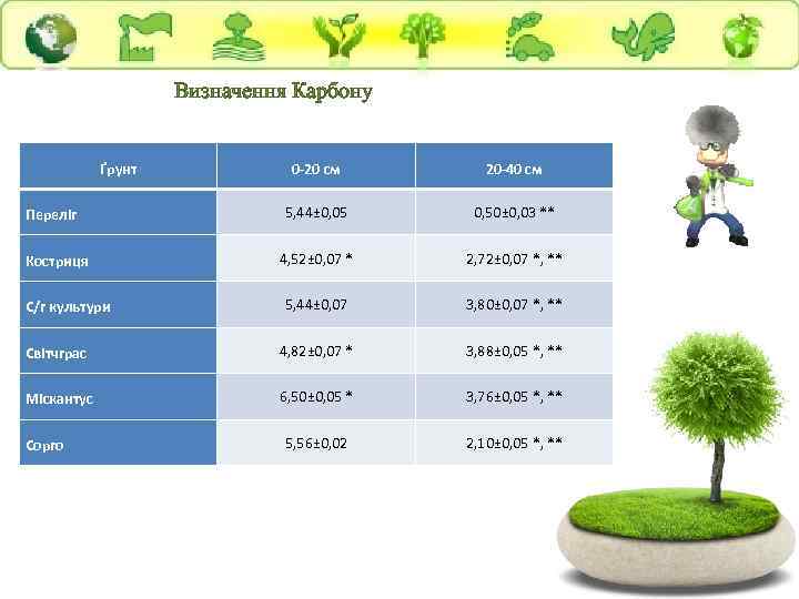 Визначення Карбону Ґрунт 0 -20 см 20 -40 см 5, 44± 0, 05 0,