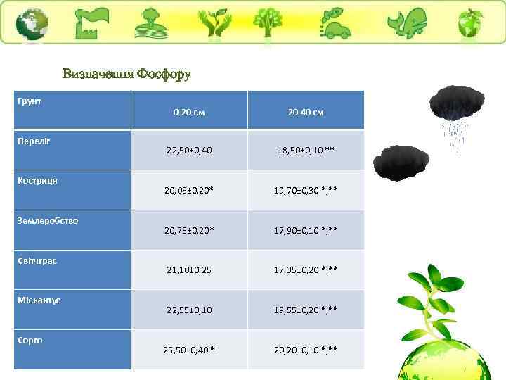 Визначення Фосфору Грунт Переліг Костриця Землеробство Світчграс Міскантус Сорго 0 -20 см 20 -40