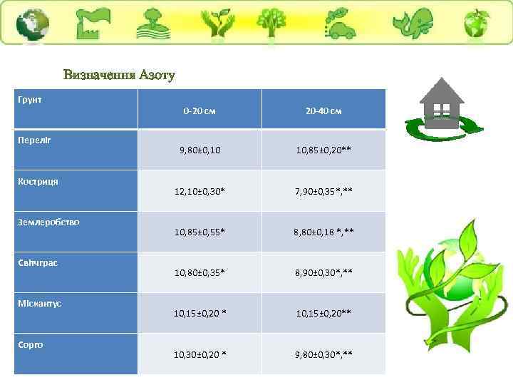 Визначення Азоту Грунт Переліг Костриця Землеробство Світчграс Міскантус Сорго 0 -20 см 20 -40