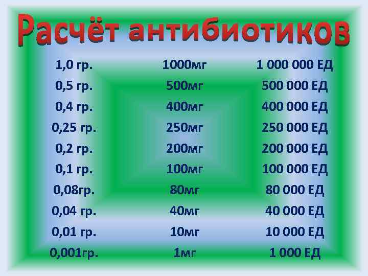 1, 0 гр. 0, 5 гр. 0, 4 гр. 0, 25 гр. 0, 2