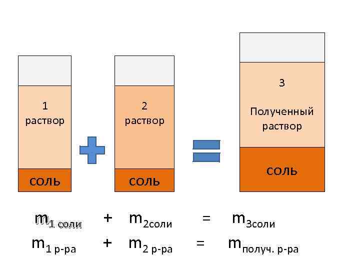 3 1 раствор соль 2 раствор соль Полученный раствор соль m 1 соли +