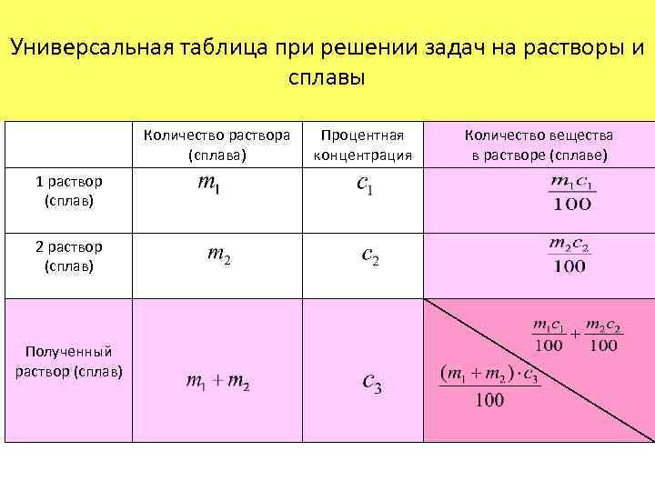 Универсальная таблица при решении задач на растворы и сплавы Количество раствора (сплава) 1 раствор