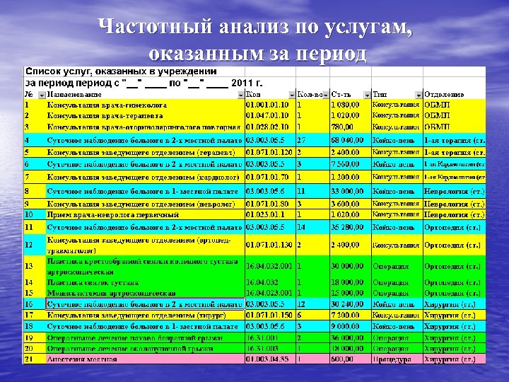 Частотный анализ по услугам, оказанным за период 
