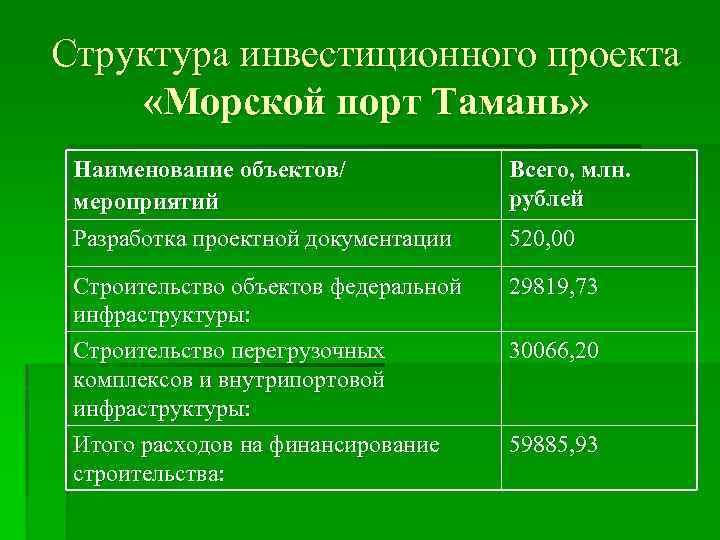 Структура инвестиционного проекта «Морской порт Тамань» Наименование объектов/ мероприятий Разработка проектной документации Всего, млн.