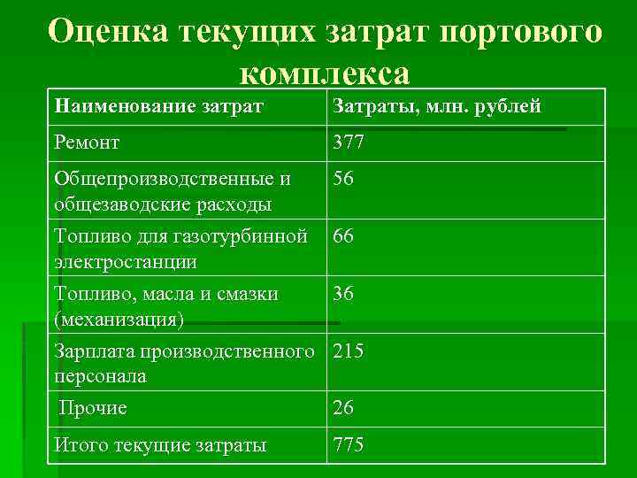 Оценка текущих затрат портового комплекса Наименование затрат Затраты, млн. рублей Ремонт 377 Общепроизводственные и