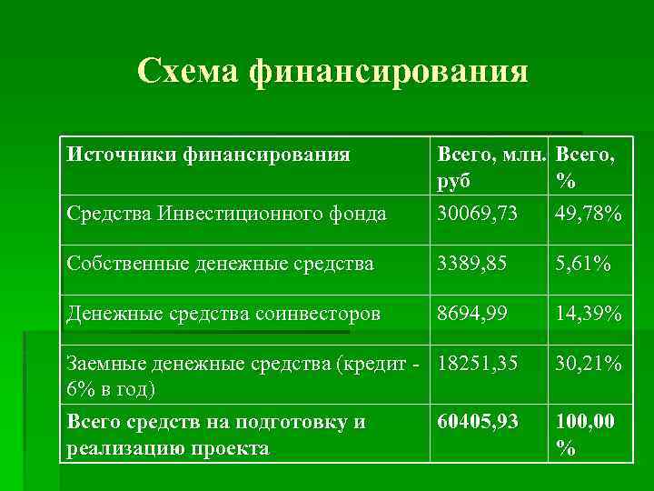 Схема финансирования Источники финансирования Средства Инвестиционного фонда Всего, млн. Всего, руб % 30069, 73