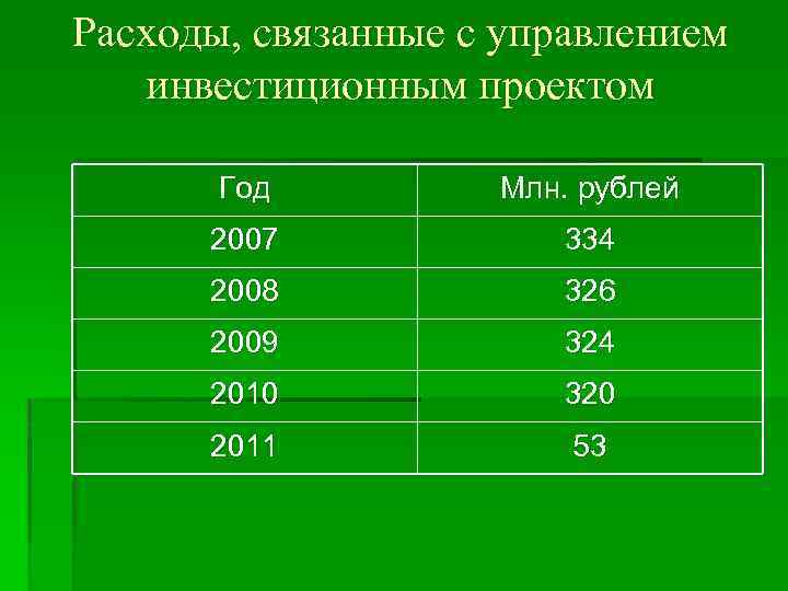 Расходы, связанные с управлением инвестиционным проектом Год Млн. рублей 2007 334 2008 326 2009