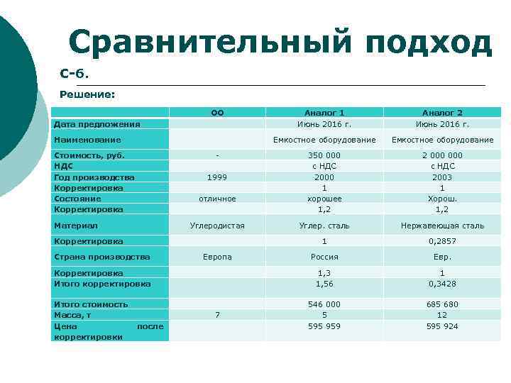 Сравнительный подход С-6. Решение: Дата предложения ОО Аналог 1 Июнь 2016 г. Аналог 2