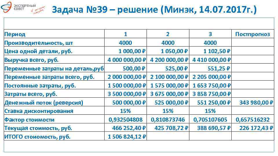 Задача № 39 – решение (Минэк, 14. 07. 2017 г. ) Период 1 2