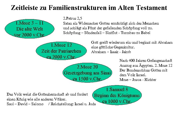 Zeitleiste zu Familienstrukturen im Alten Testament 1. Mose 3 – 11 Die alte Welt
