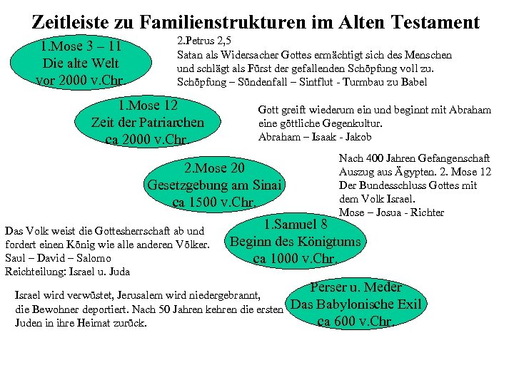Zeitleiste zu Familienstrukturen im Alten Testament 1. Mose 3 – 11 Die alte Welt