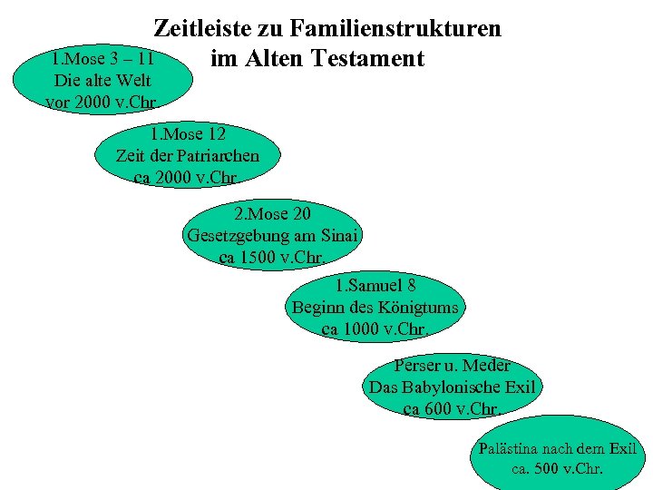 Zeitleiste zu Familienstrukturen 1. Mose 3 – 11 im Alten Testament Die alte Welt