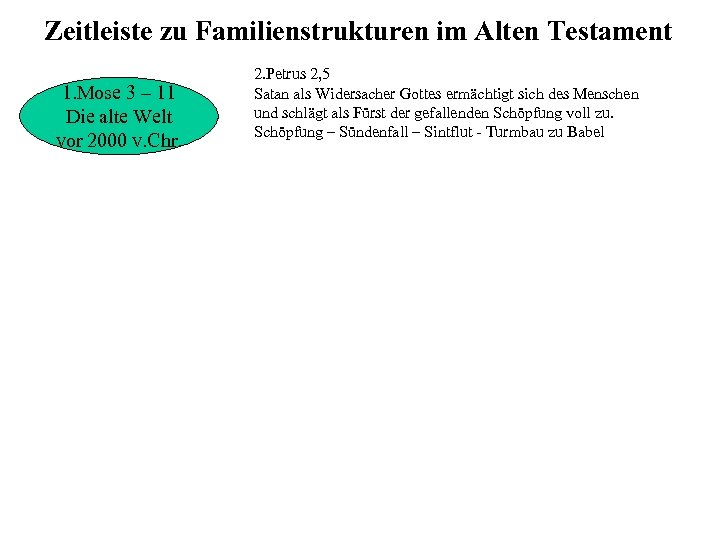 Zeitleiste zu Familienstrukturen im Alten Testament 1. Mose 3 – 11 Die alte Welt