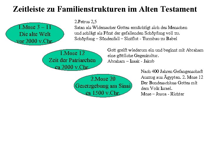Zeitleiste zu Familienstrukturen im Alten Testament 1. Mose 3 – 11 Die alte Welt