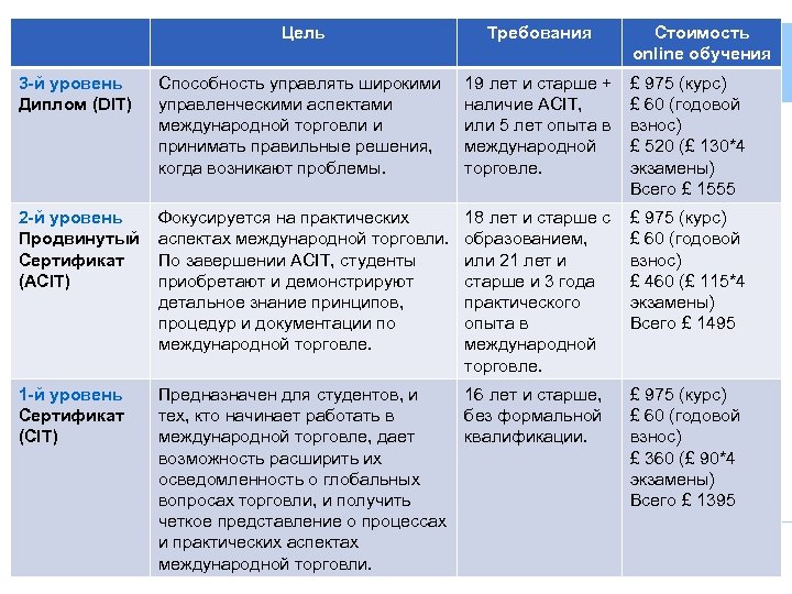 Цель 3 -й уровень Диплом (DIT) Требования Член IATTO: Институт Экспорта Стоимость online обучения