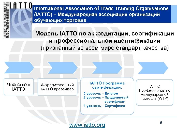 International Association of Trade Training Organisations (IATTO) – Международная ассоциация организаций обучающих торговле Модель