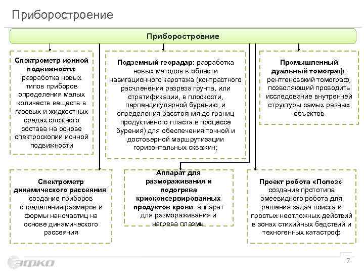 Приборостроение Спектрометр ионной подвижности: разработка новых типов приборов определения малых количеств веществ в газовых