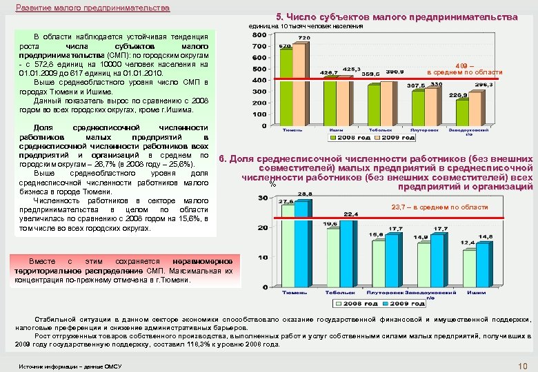 Развитие малого предпринимательства 5. Число субъектов малого предпринимательства единиц на 10 тысяч человек населения