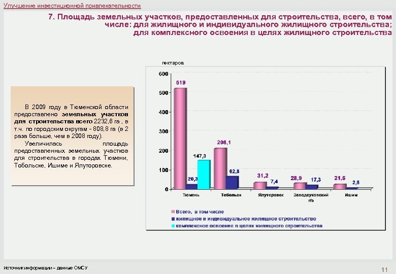 Улучшение инвестиционной привлекательности 7. Площадь земельных участков, предоставленных для строительства, всего, в том числе: