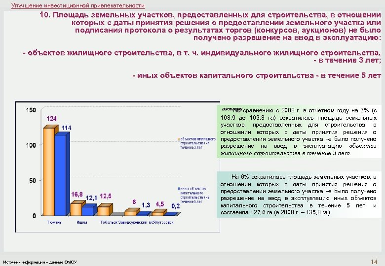 Улучшение инвестиционной привлекательности 10. Площадь земельных участков, предоставленных для строительства, в отношении которых с