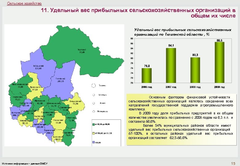 Сельское хозяйство 11. Удельный вес прибыльных сельскохозяйственных организаций в общем их числе Удельный вес