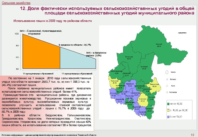 Тюменская область округи