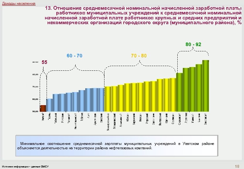 Доходы населения 13. Отношение среднемесячной номинальной начисленной заработной платы работников муниципальных учреждений к среднемесячной