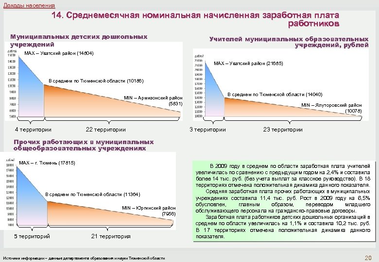 Доходы населения 14. Среднемесячная номинальная начисленная заработная плата работников Муниципальных детских дошкольных учреждений Учителей