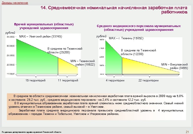 Доходы населения 14. Среднемесячная номинальная начисленная заработная плата работников Врачей муниципальных (областных) учреждений здравоохранения