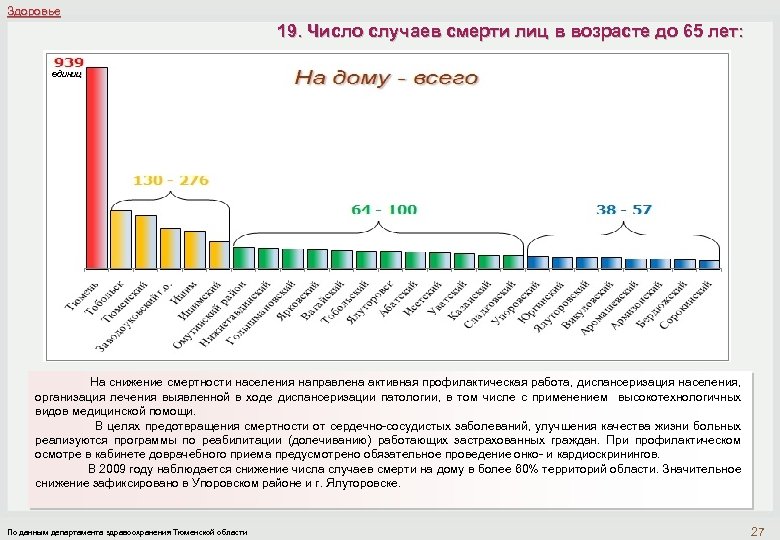 Здоровье 19. Число случаев смерти лиц в возрасте до 65 лет: единиц На снижение
