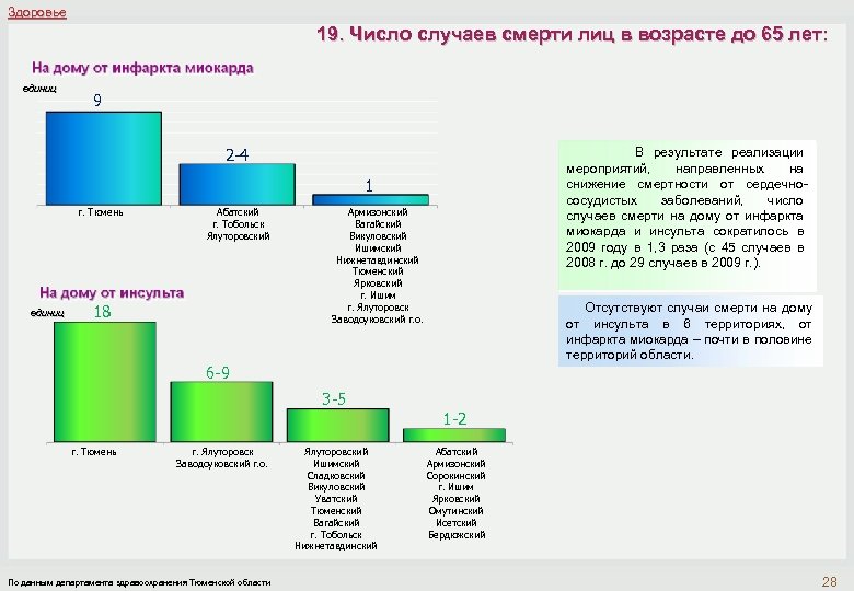 Здоровье 19. Число случаев смерти лиц в возрасте до 65 лет: единиц 9 2
