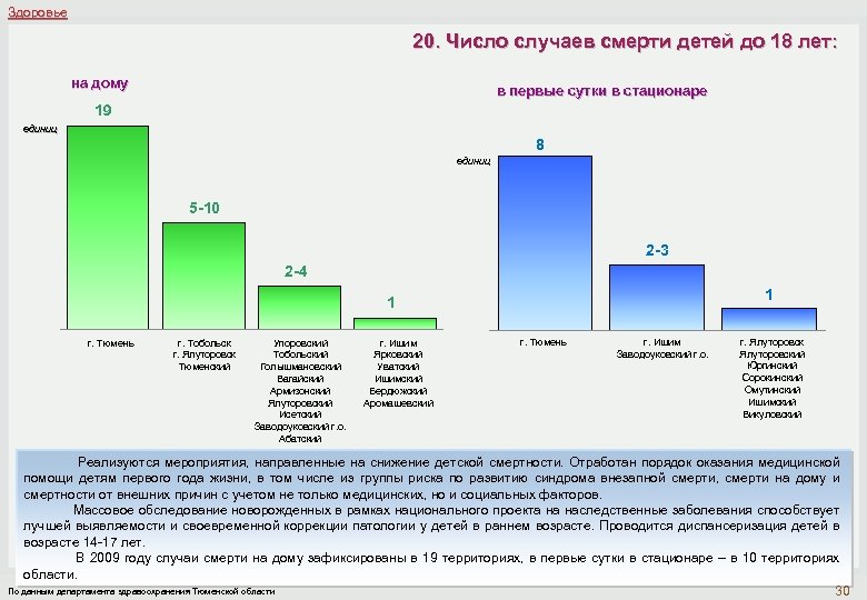 Здоровье 20. Число случаев смерти детей до 18 лет: на дому в первые сутки