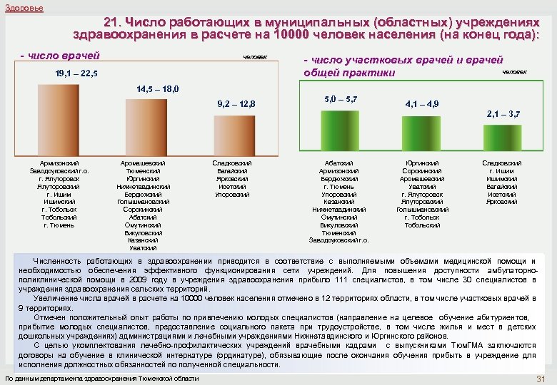 Здоровье 21. Число работающих в муниципальных (областных) учреждениях здравоохранения в расчете на 10000 человек