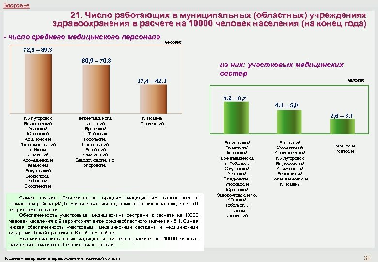 Здоровье 21. Число работающих в муниципальных (областных) учреждениях здравоохранения в расчете на 10000 человек