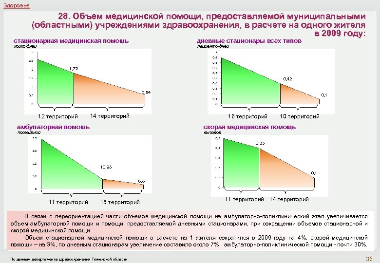 Здоровье 28. Объем медицинской помощи, предоставляемой муниципальными (областными) учреждениями здравоохранения, в расчете на одного
