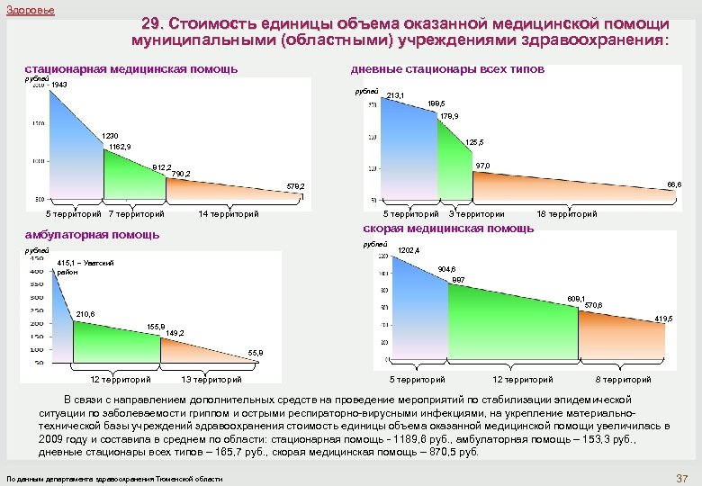 Здоровье 29. Стоимость единицы объема оказанной медицинской помощи муниципальными (областными) учреждениями здравоохранения: стационарная медицинская