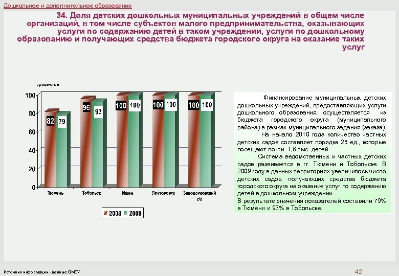 Дошкольное и дополнительное образование 34. Доля детских дошкольных муниципальных учреждений в общем числе организаций,