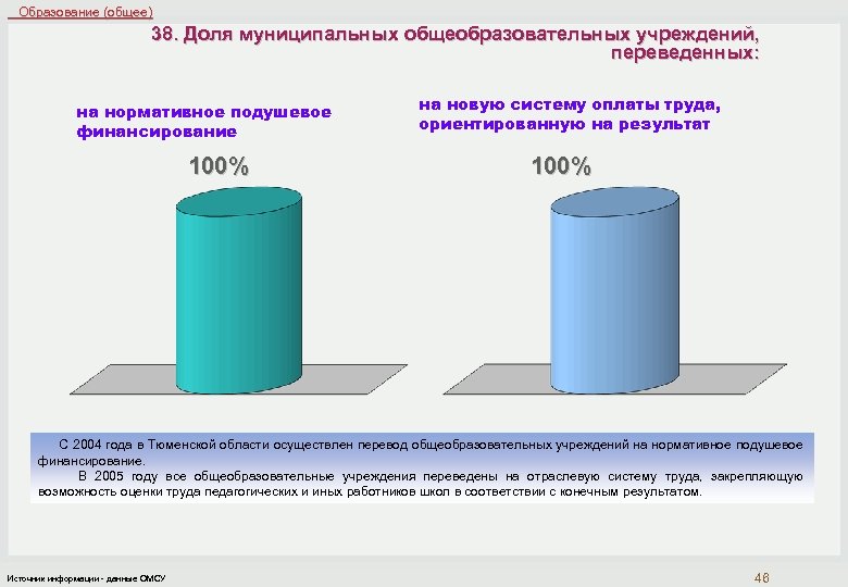  Образование (общее) 38. Доля муниципальных общеобразовательных учреждений, переведенных: на нормативное подушевое финансирование 100%