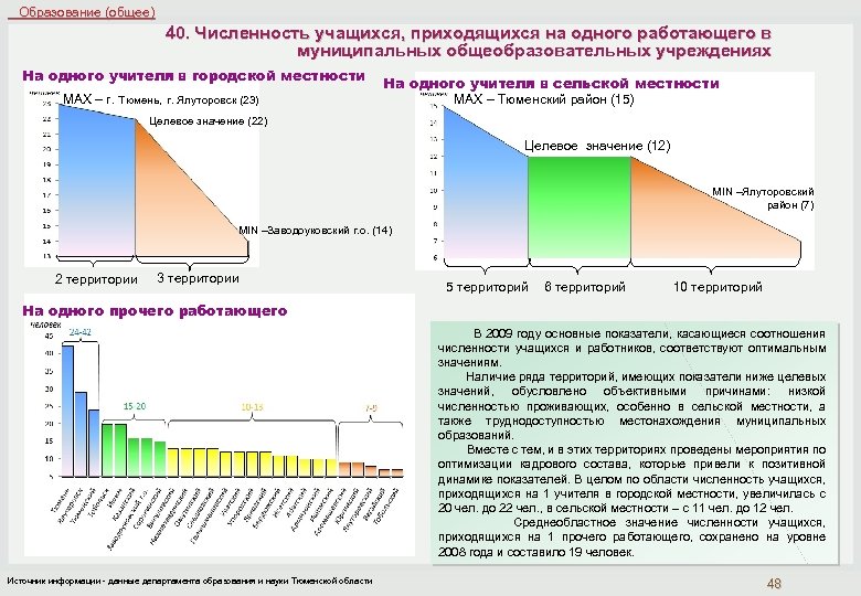  Образование (общее) 40. Численность учащихся, приходящихся на одного работающего в муниципальных общеобразовательных учреждениях
