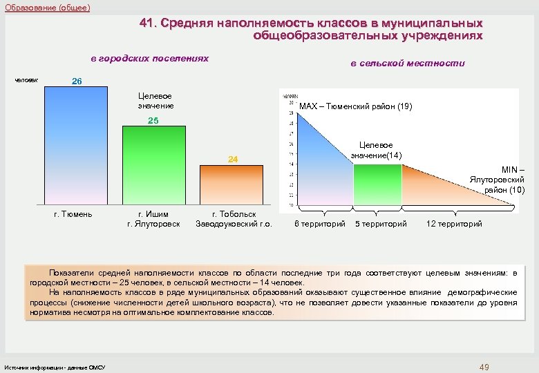 Образование (общее) 41. Средняя наполняемость классов в муниципальных общеобразовательных учреждениях в городских поселениях человек