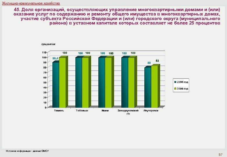 Жилищно-коммунальное хозяйство 45. Доля организаций, осуществляющих управление многоквартирными домами и (или) оказание услуг по