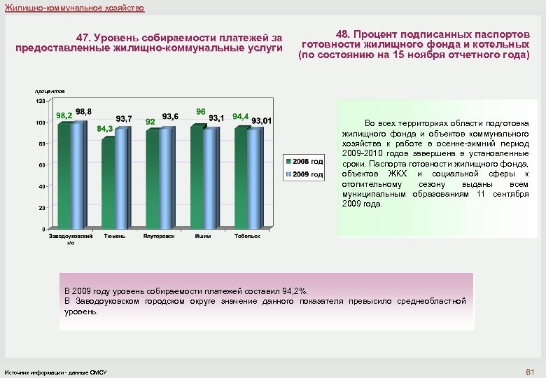 Жилищно-коммунальное хозяйство 47. Уровень собираемости платежей за предоставленные жилищно-коммунальные услуги 48. Процент подписанных паспортов