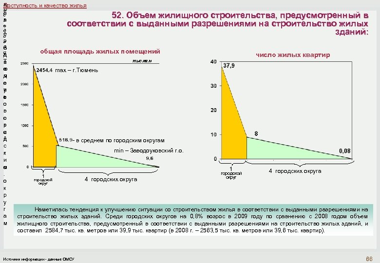 т Доступность и качество жилья m ы a i с 52. Объем жилищного строительства,