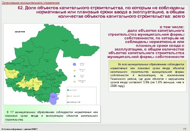 Организация муниципального управления 62. Доля объектов капитального строительства, по которым не соблюдены нормативные или
