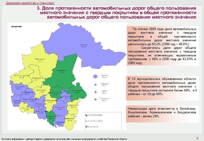 Дорожное хозяйство и транспорт 3. Доля протяженности автомобильных дорог общего пользования местного значения с