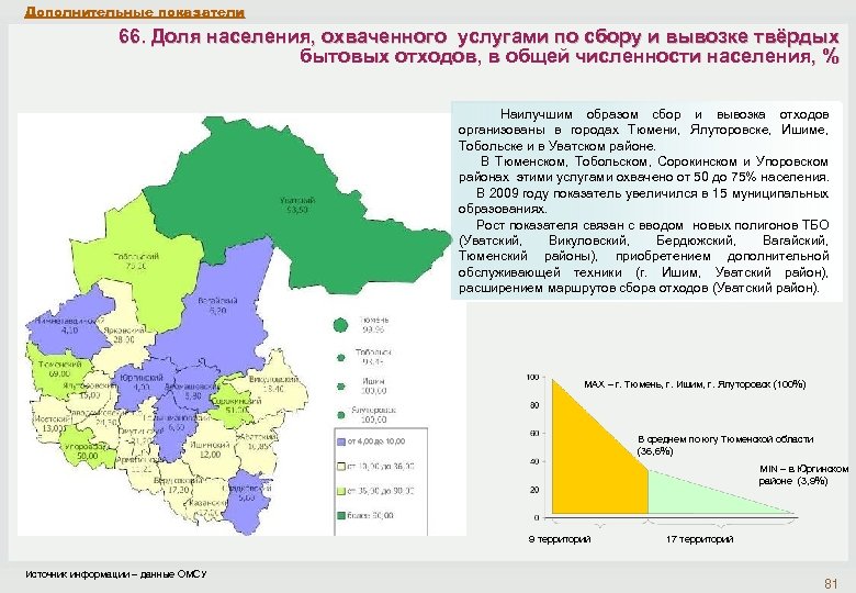 Дополнительные показатели 66. Доля населения, охваченного услугами по сбору и вывозке твёрдых бытовых отходов,