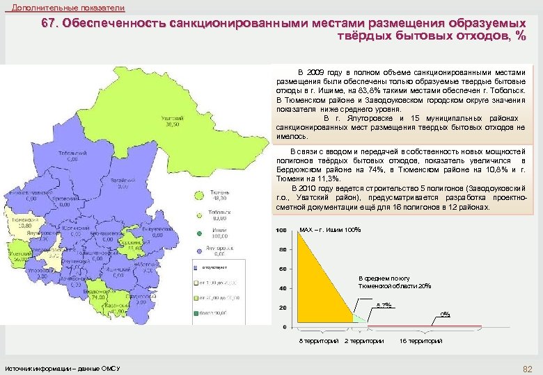  Дополнительные показатели 67. Обеспеченность санкционированными местами размещения образуемых твёрдых бытовых отходов, % В