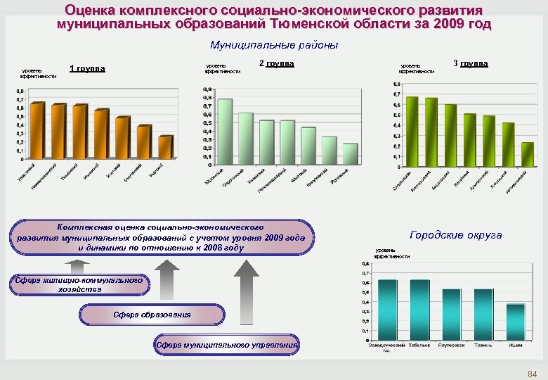 Оценка комплексного социально-экономического развития муниципальных образований Тюменской области за 2009 год Муниципальные районы уровень